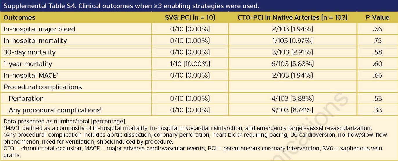Supplemental Table S4. Clinical outcomes when ≥3 enabling strategies were used
