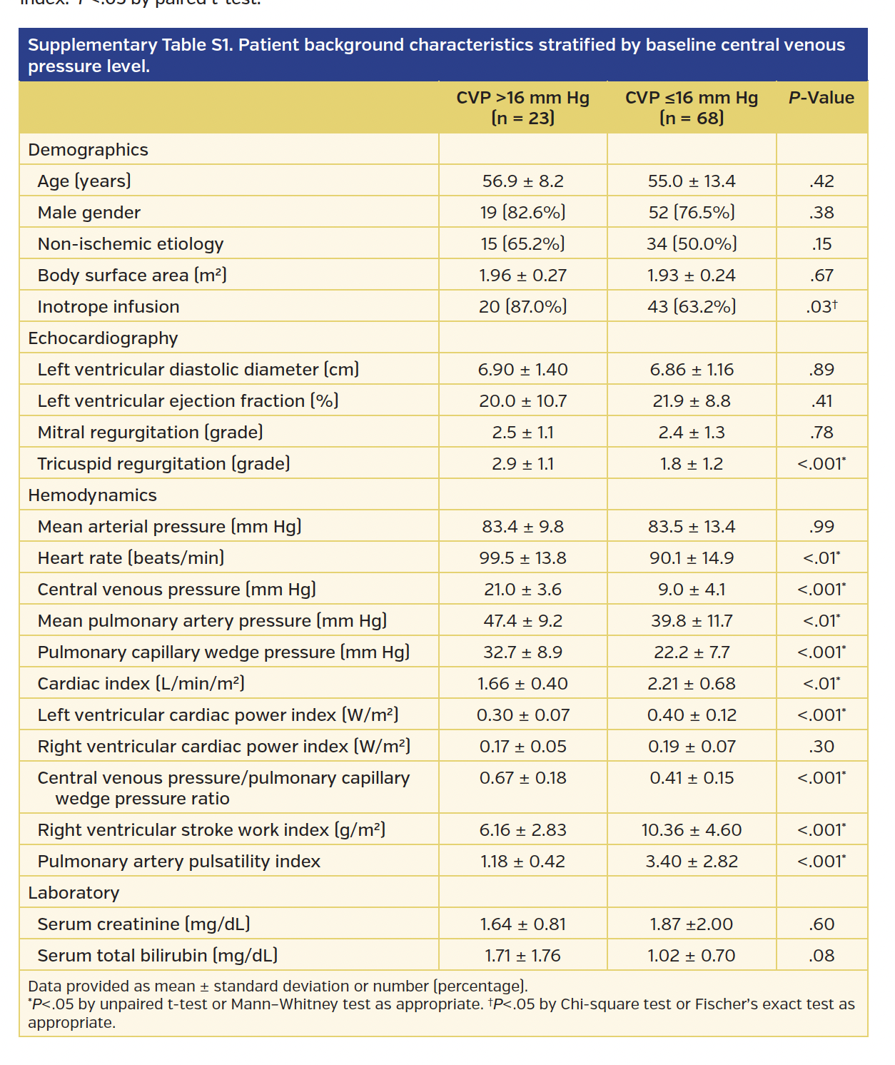 Patient background characteristics stratified by baseline central venous pressure level.
