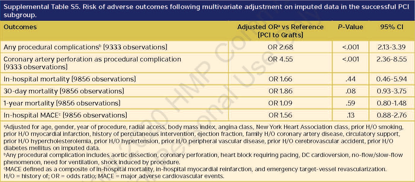Supplemental Table S5. Risk of adverse outcomes following multivariate adjustment on imputed data in the successful PCI subgroup