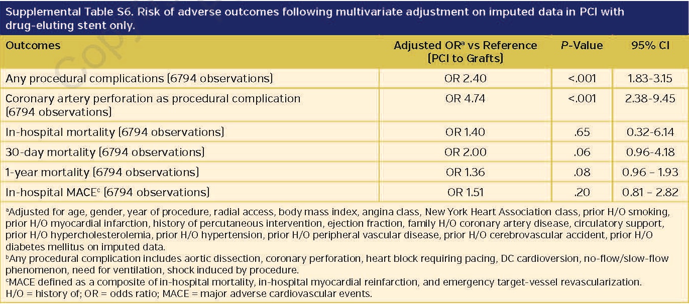 Supplemental Table S6. Risk of adverse outcomes following multivariate adjustment on imputed data in PCI with drug-eluting stent only