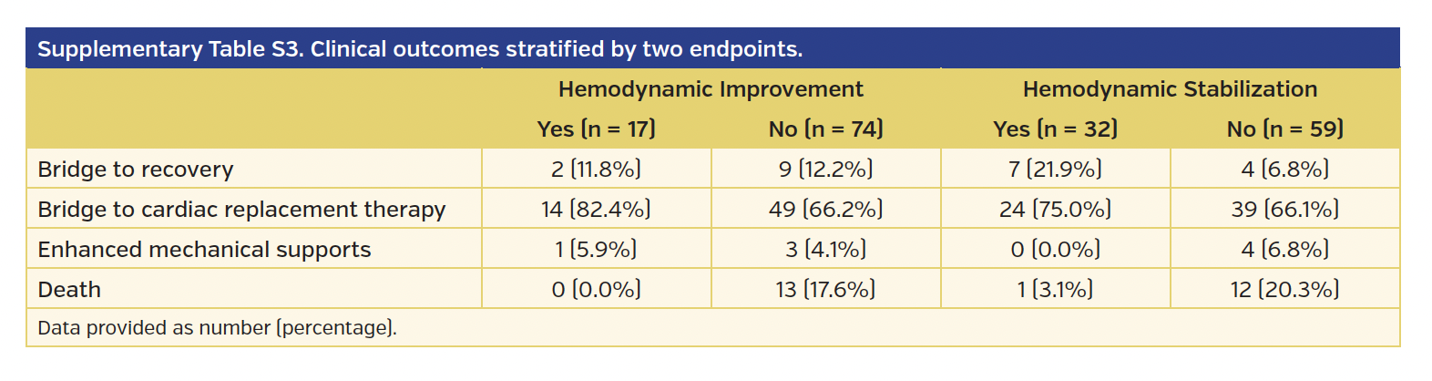 Clinical outcomes stratified by two endpoints.