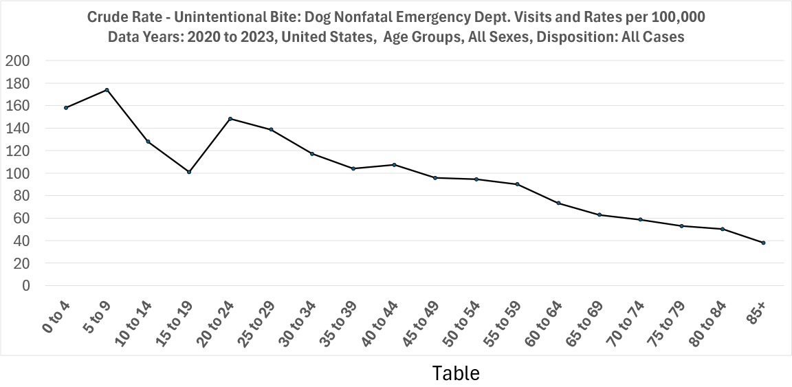 table of dog bite data