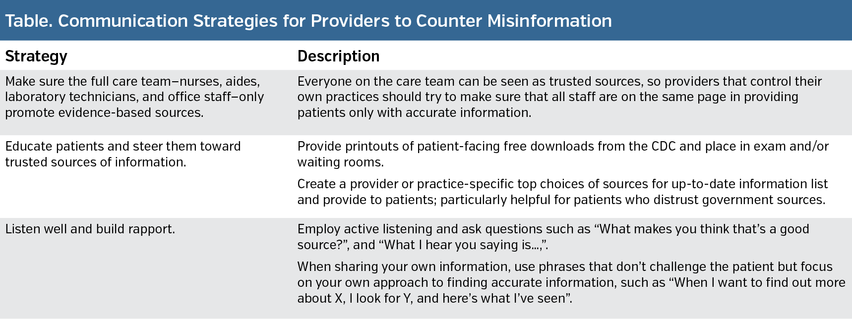 Table. Communication Strategies for Providers to Counter Misinformation 