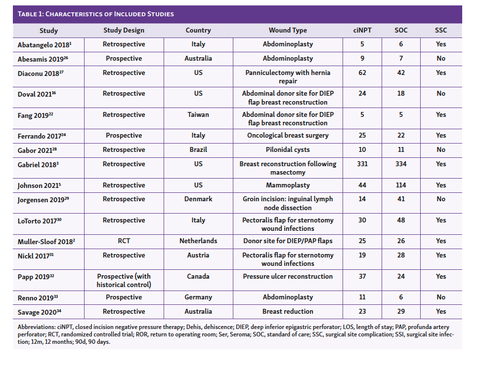 Table 1: Characteristics of Included Studies