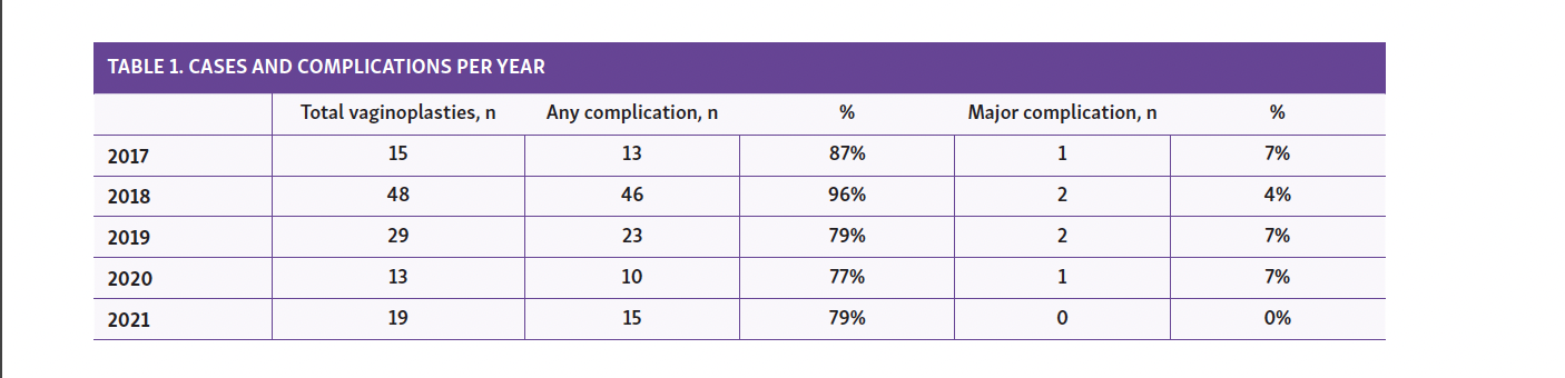 TABLE 1. CASES AND COMPLICATIONS PER YEAR 