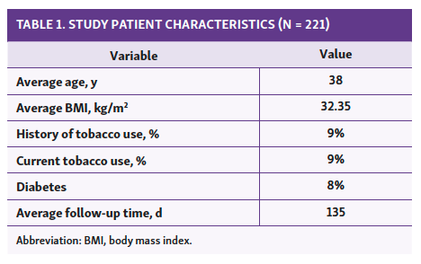TABLE 1. STUDY PATIENT CHARACTERISTICS (N = 221)