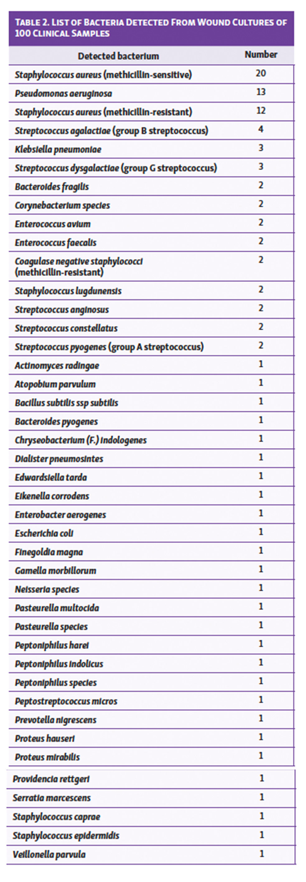 Table 2. List of Bacteria Detected From Wound Cultures of 100 Clinical Samples
