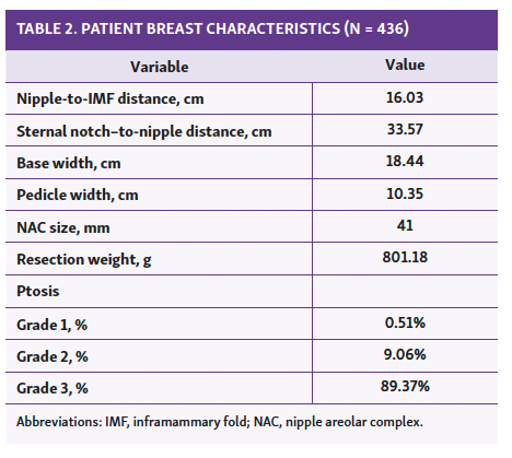 TABLE 2. PATIENT BREAST CHARACTERISTICS (N = 436)