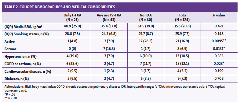 TABLE 2. COHORT DEMOGRAPHICS AND MEDICAL COMORBIDITIES