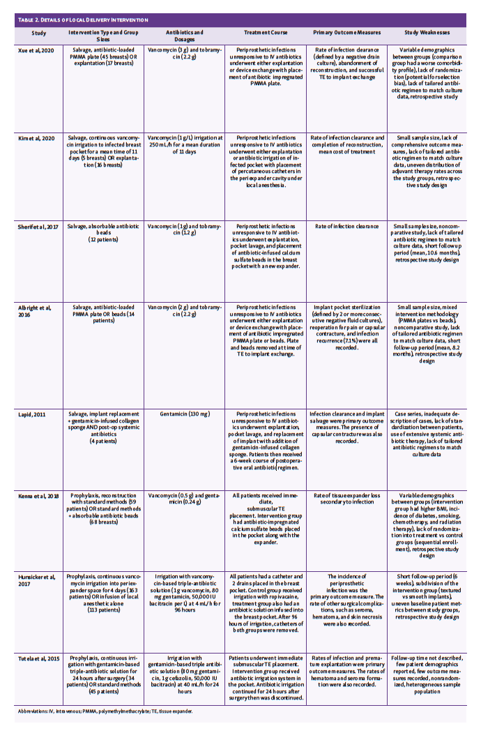 Table 2. Details of Local Delivery Intervention