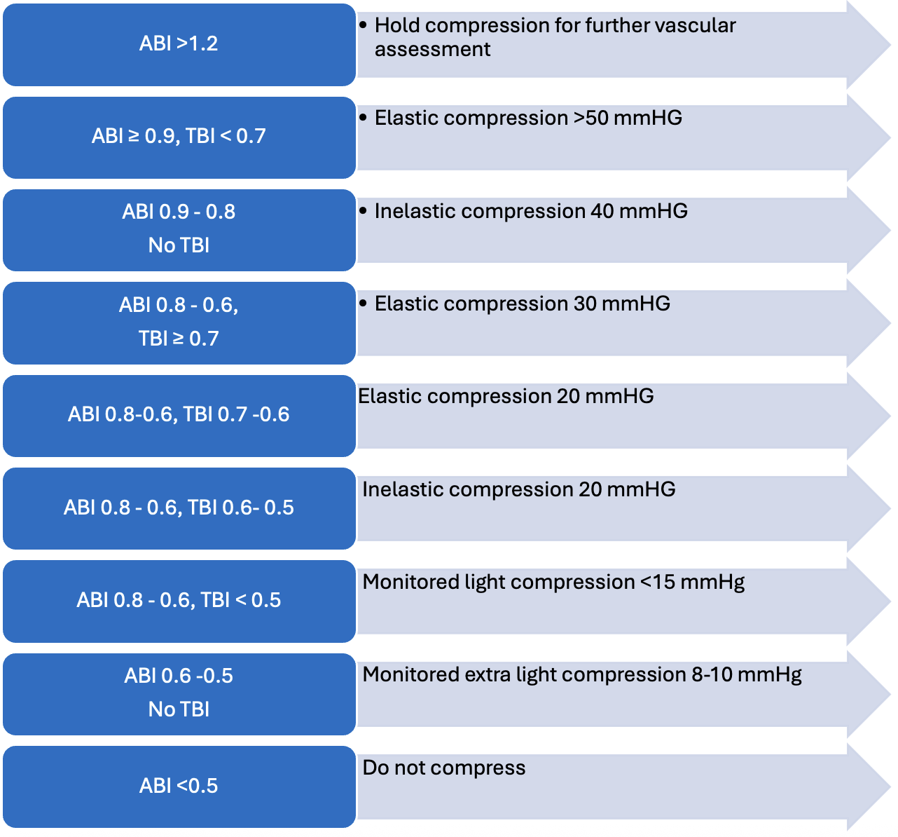 Table 2. ABI/TBI levels with Recommended Compression