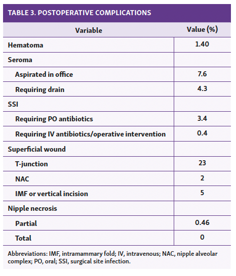 TABLE 3. POSTOPERATIVE COMPLICATIONS