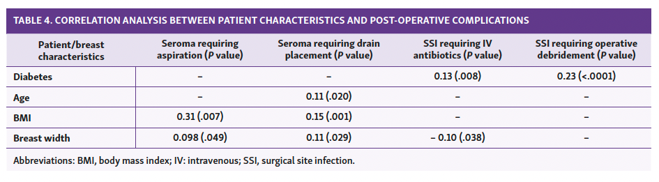 TABLE 4. CORRELATION ANALYSIS BETWEEN PATIENT CHARACTERISTICS AND POST-OPERATIVE COMPLICATIONS
