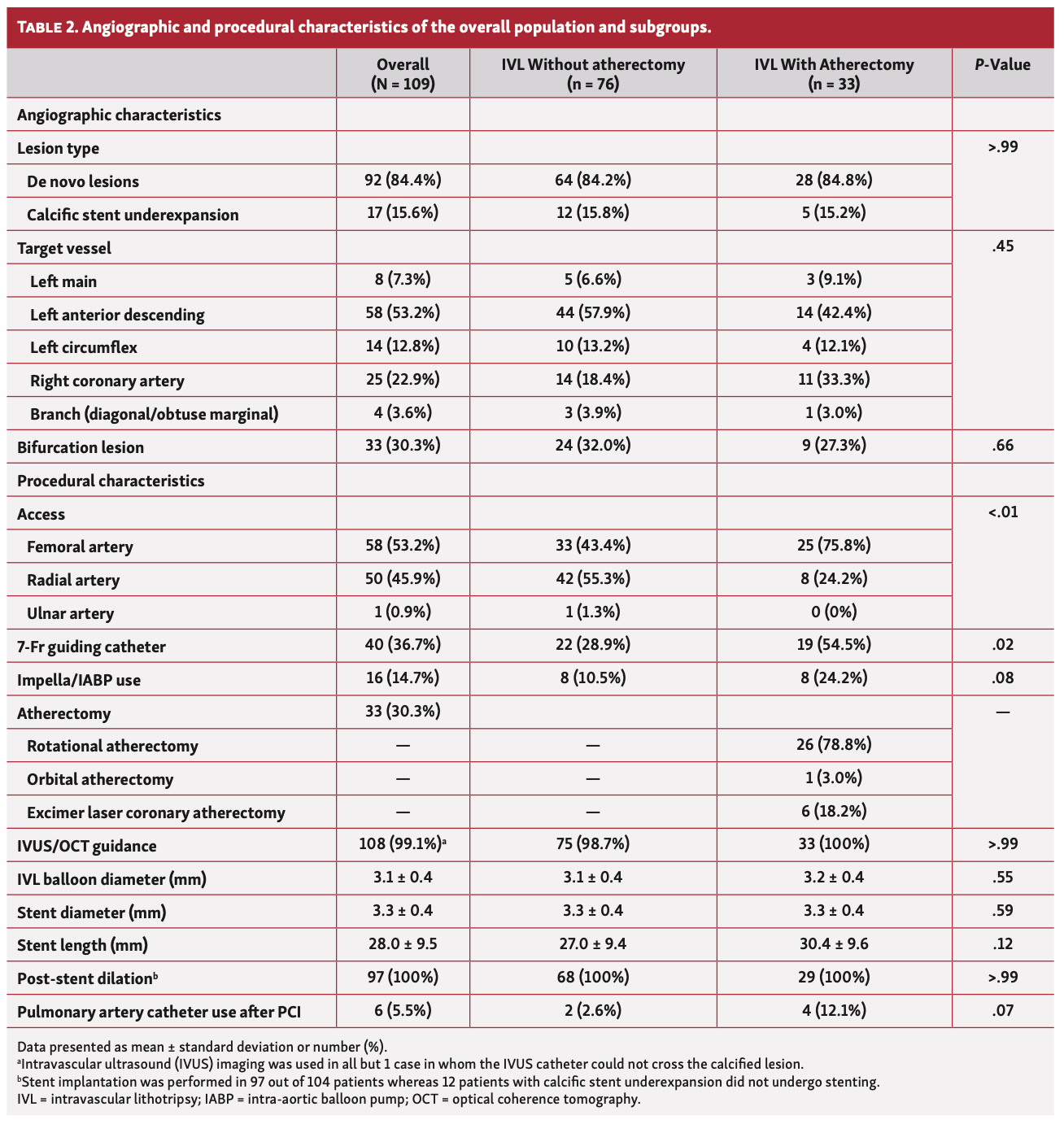 Takahashi Coronary Stenoses Table 2