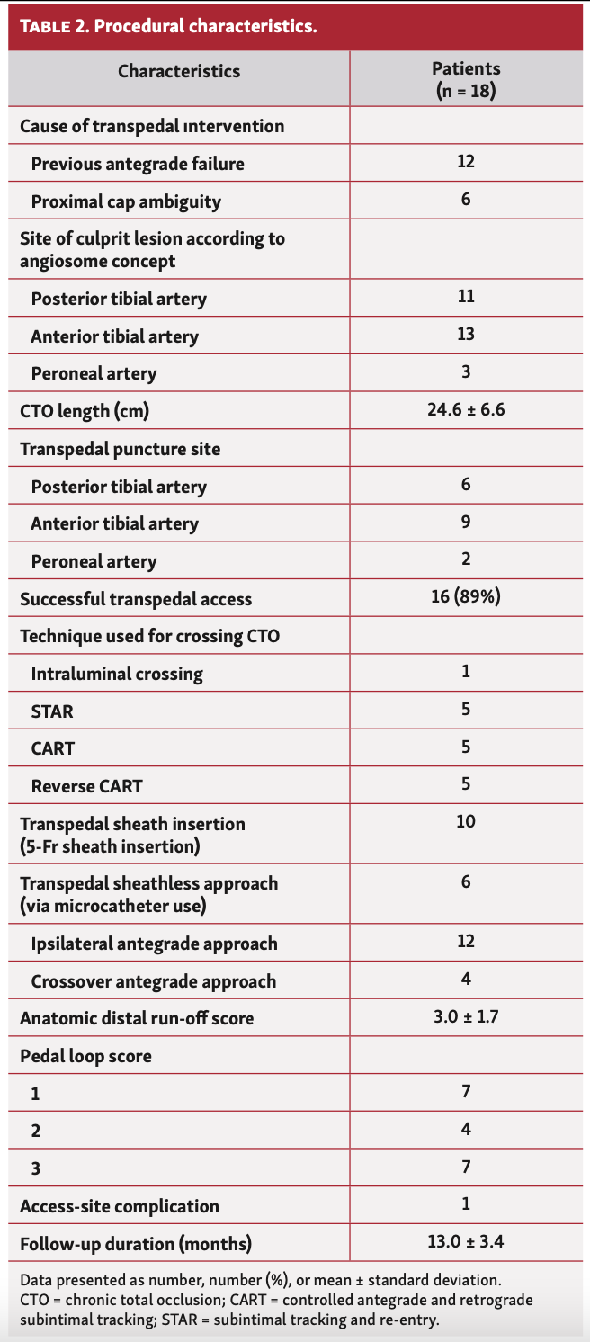 Tatli Buerger’s Disease Table 2