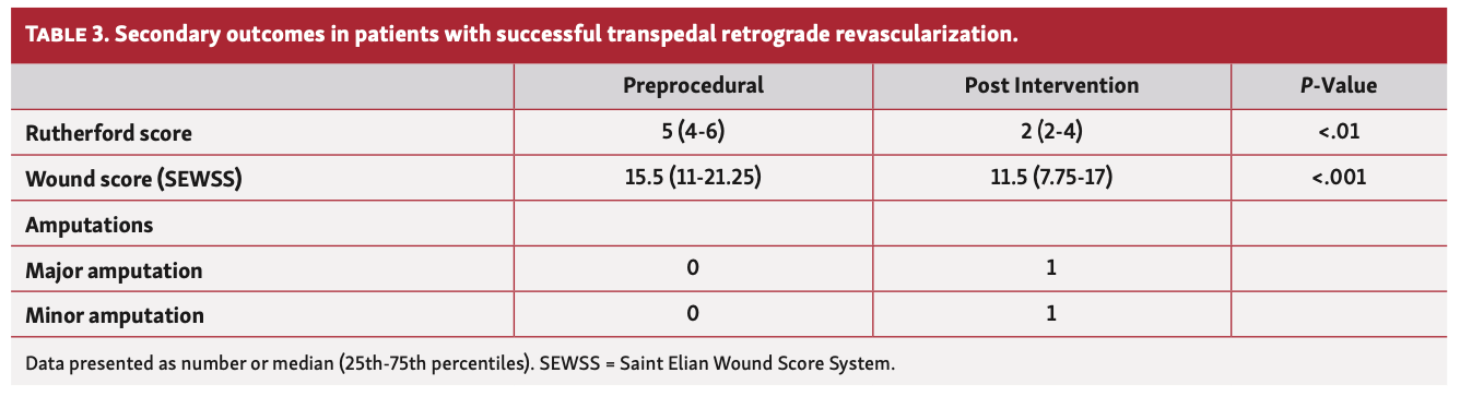 Tatli Buerger’s Disease Table 3