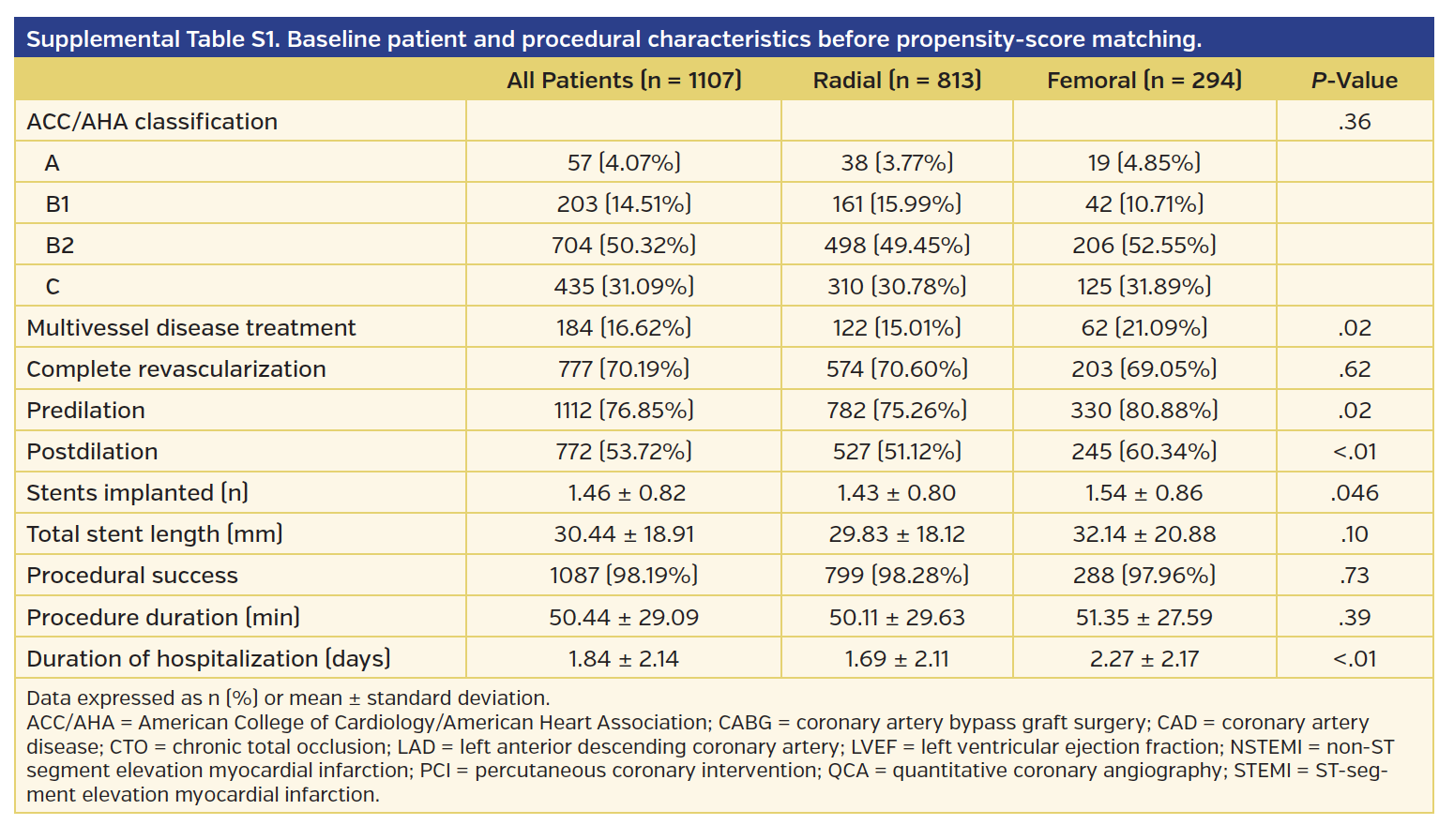 Supplemental Table S1. Baseline patient and procedural characteristics before propensity-score matching.