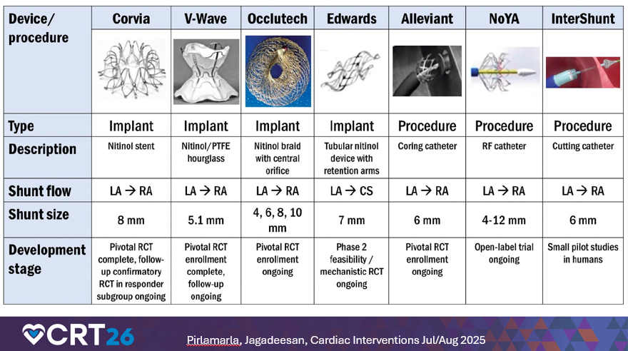 Inter-atrial Shunts for Heart Failure