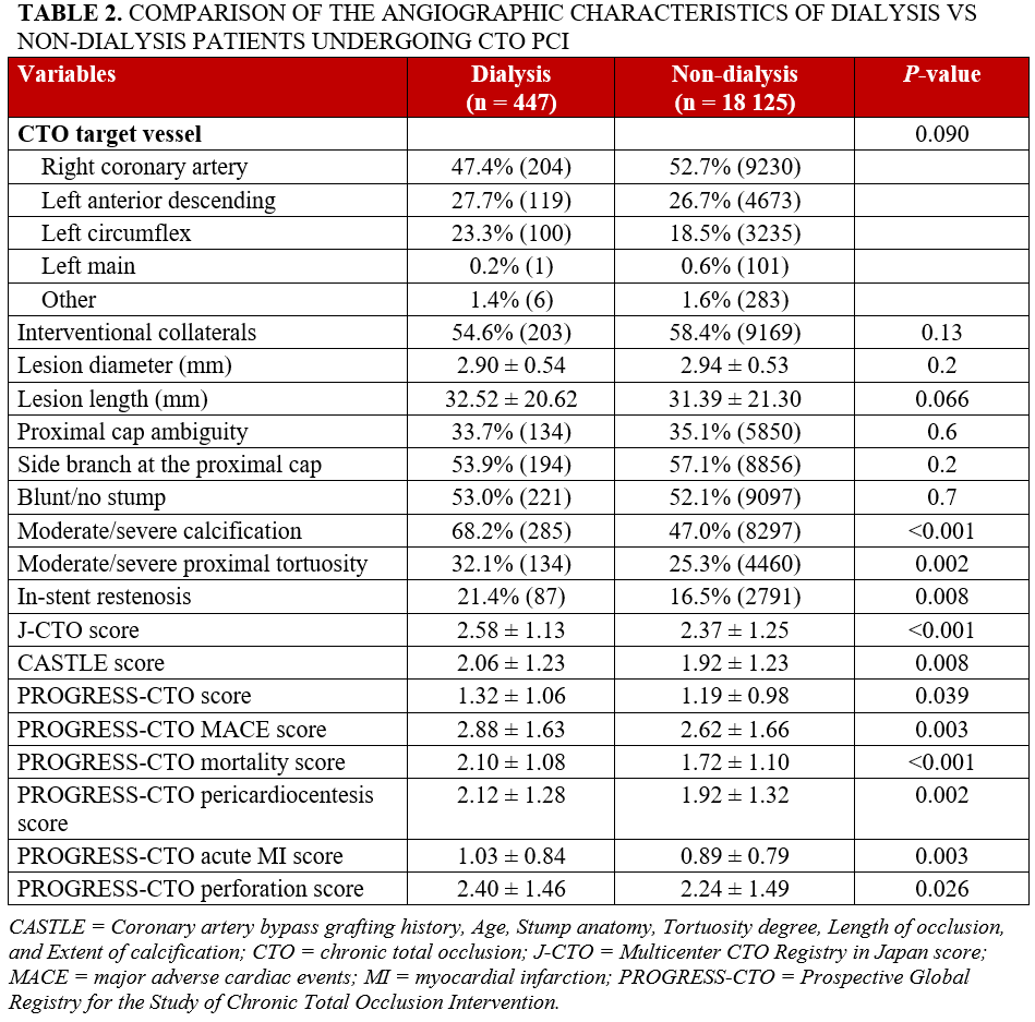 Table 2_angiographic-characteristics
