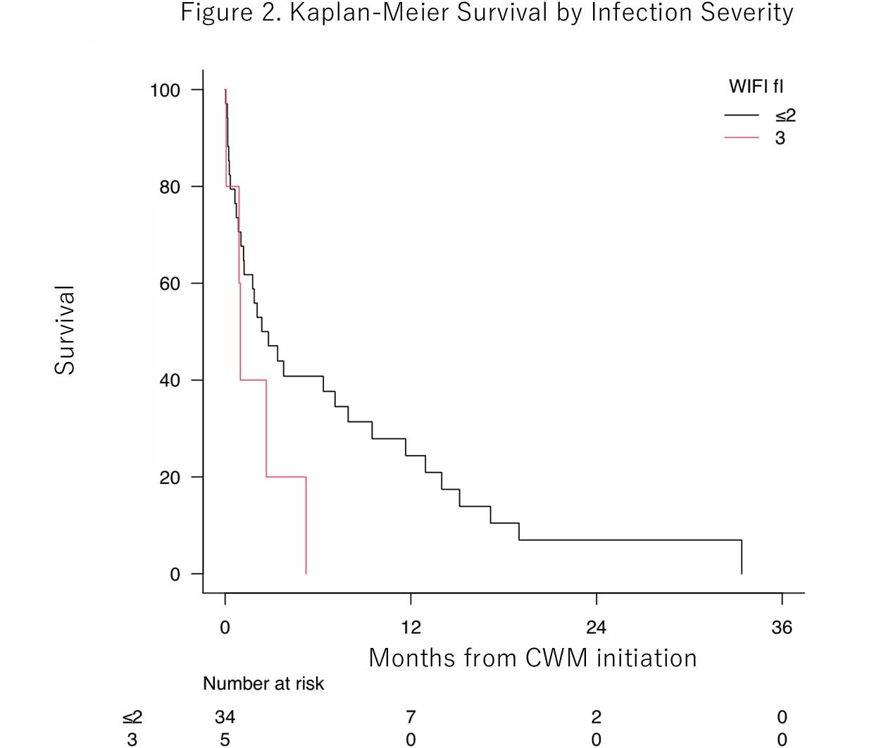 Figure 2. Kaplan-Meier survival curves stratified by Wound, Ischemia, and foot Infection score (grade ≤2 vs grade 3).