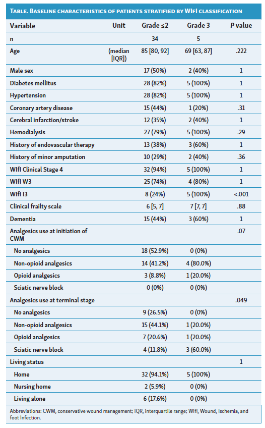 Table. Baseline characteristics of patients stratified by WIfI classification