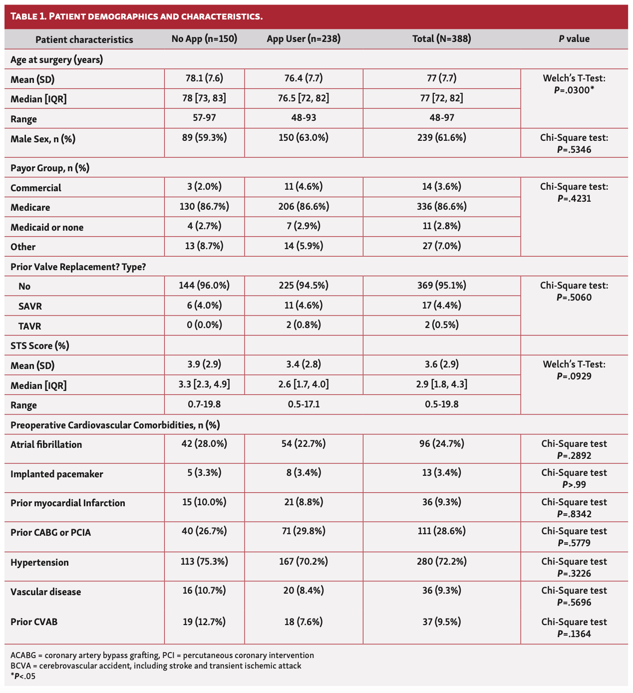 Venkatraman Table 1