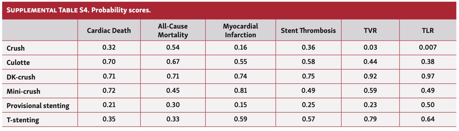 Vescovo Bifurcation Table S4