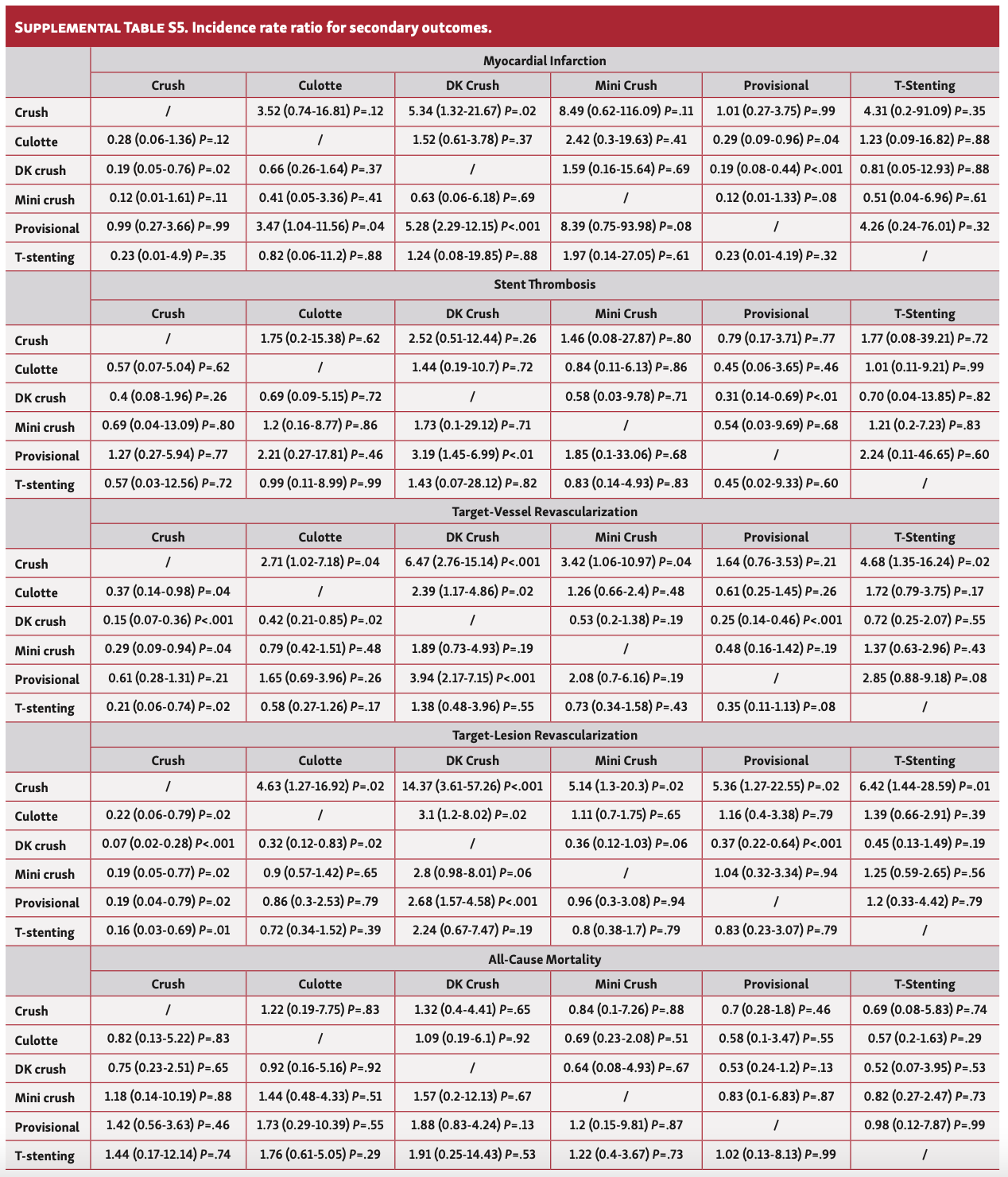 Vescovo Bifurcation Table S5