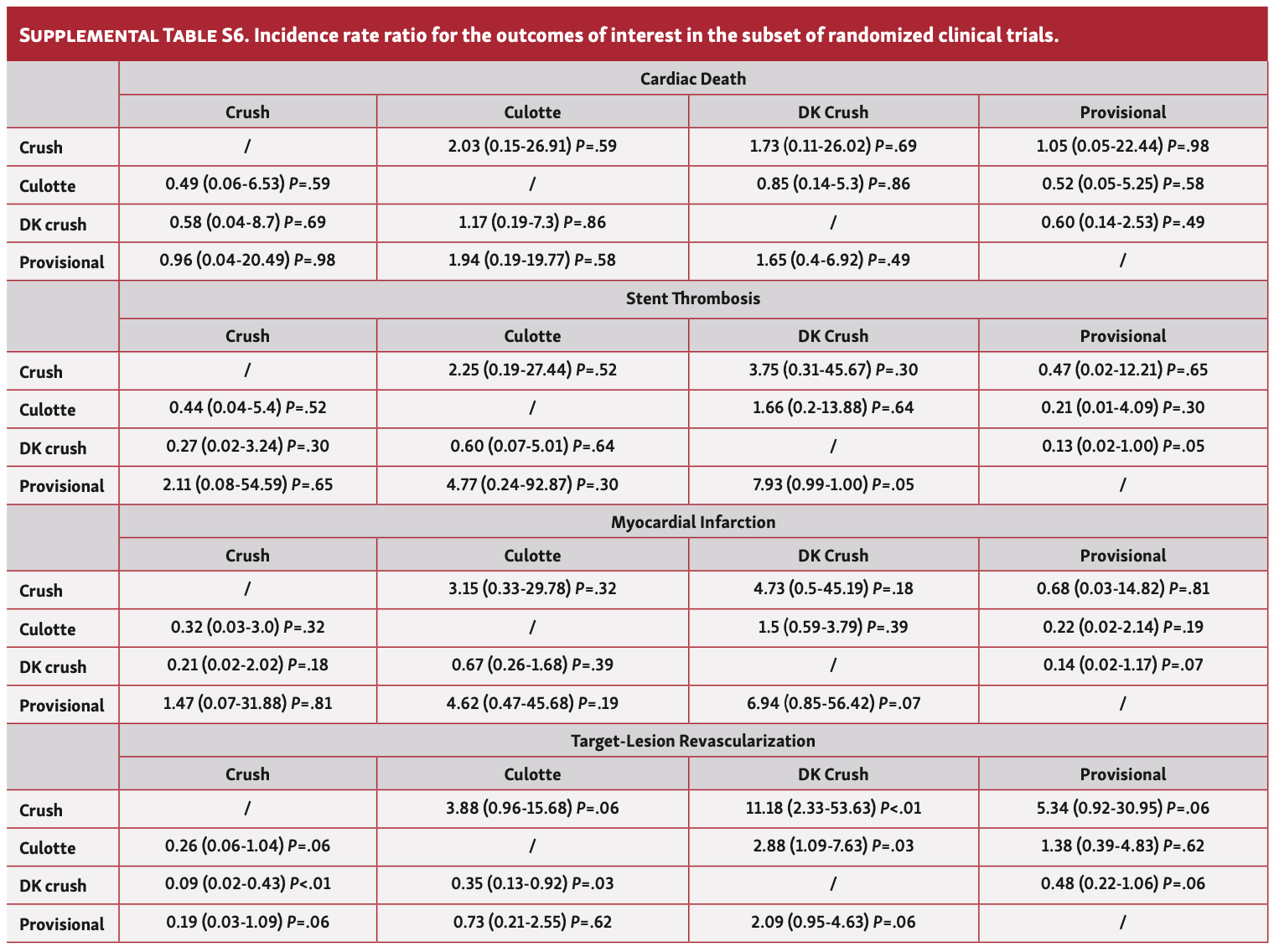 Vescovo Bifurcation Table S6