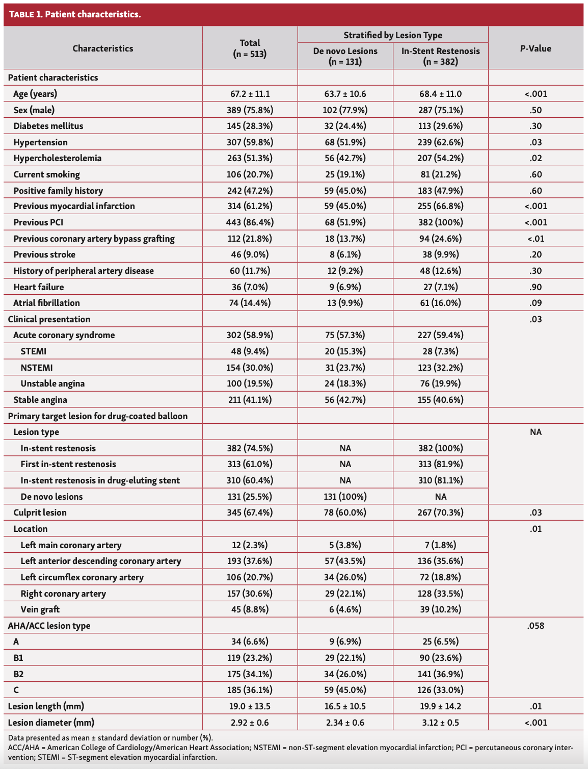 Vlieger PEARL Registry Table 1