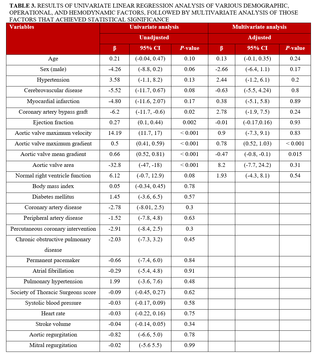Table 3_results of univariate linear regression analysis