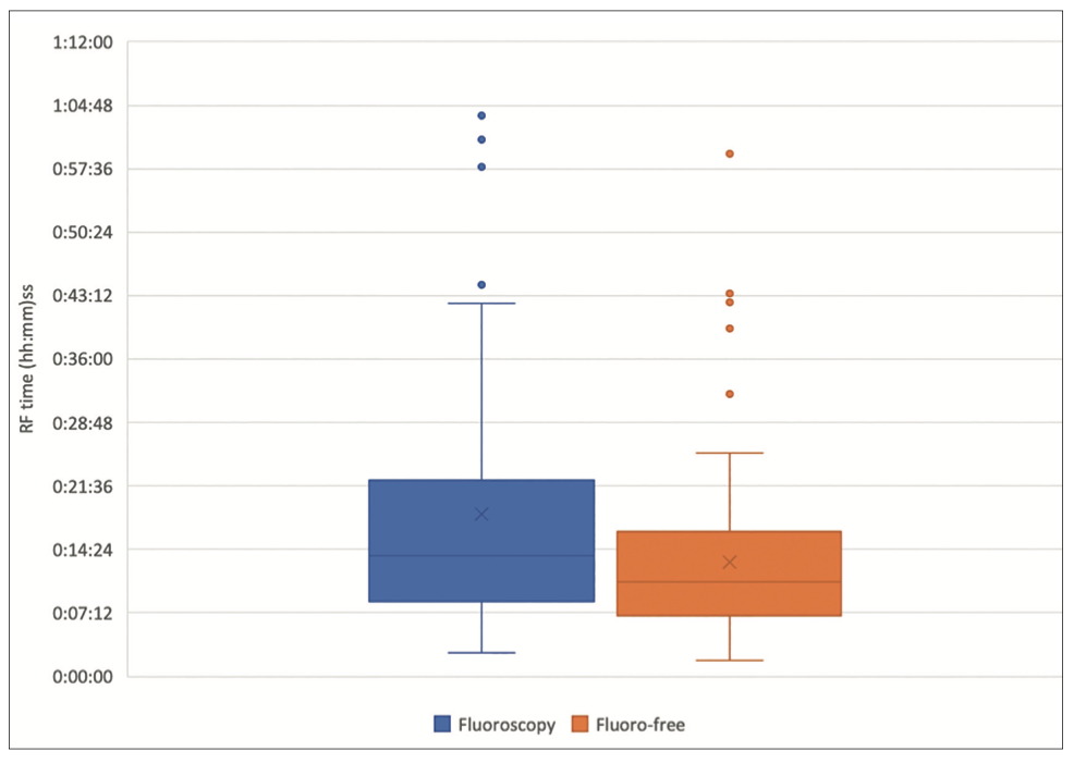 Whiteway Fluoroless Journey Figure 2
