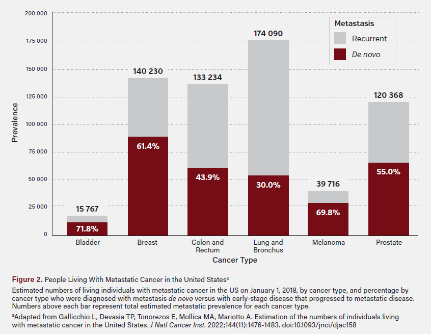 Figure 2. People Living With Metastatic Cancer in the United States