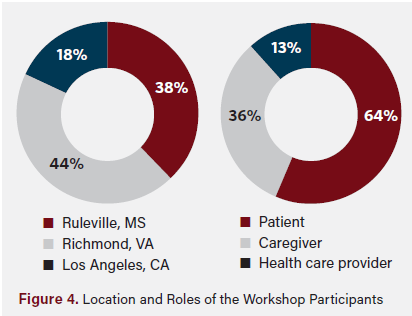 Figure 4. Location and Roles of the Workshop Participants