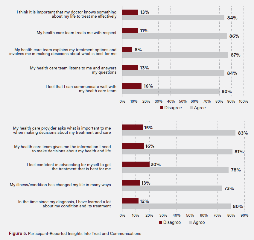 Figure 5. Participant-Reported Insights Into Trust and Communications