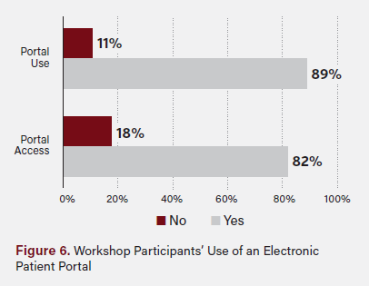 Figure 6. Workshop Participants' Use of an Electronic Patient Portal
