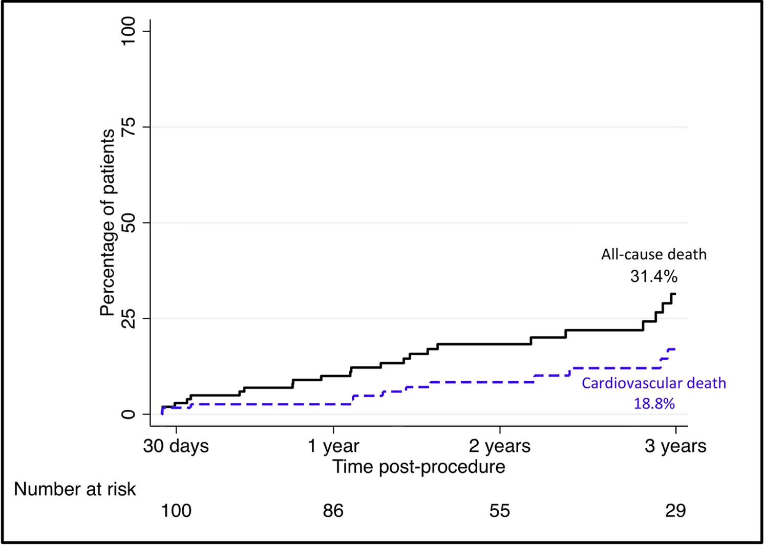 Figure 2. Kaplan-Meier survival estimate 