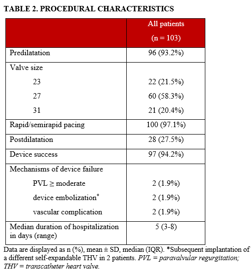 Table 2: Procedural characteristics