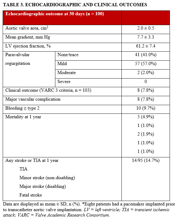 Table 3. 	Echocardiographic and clinical outcomes 