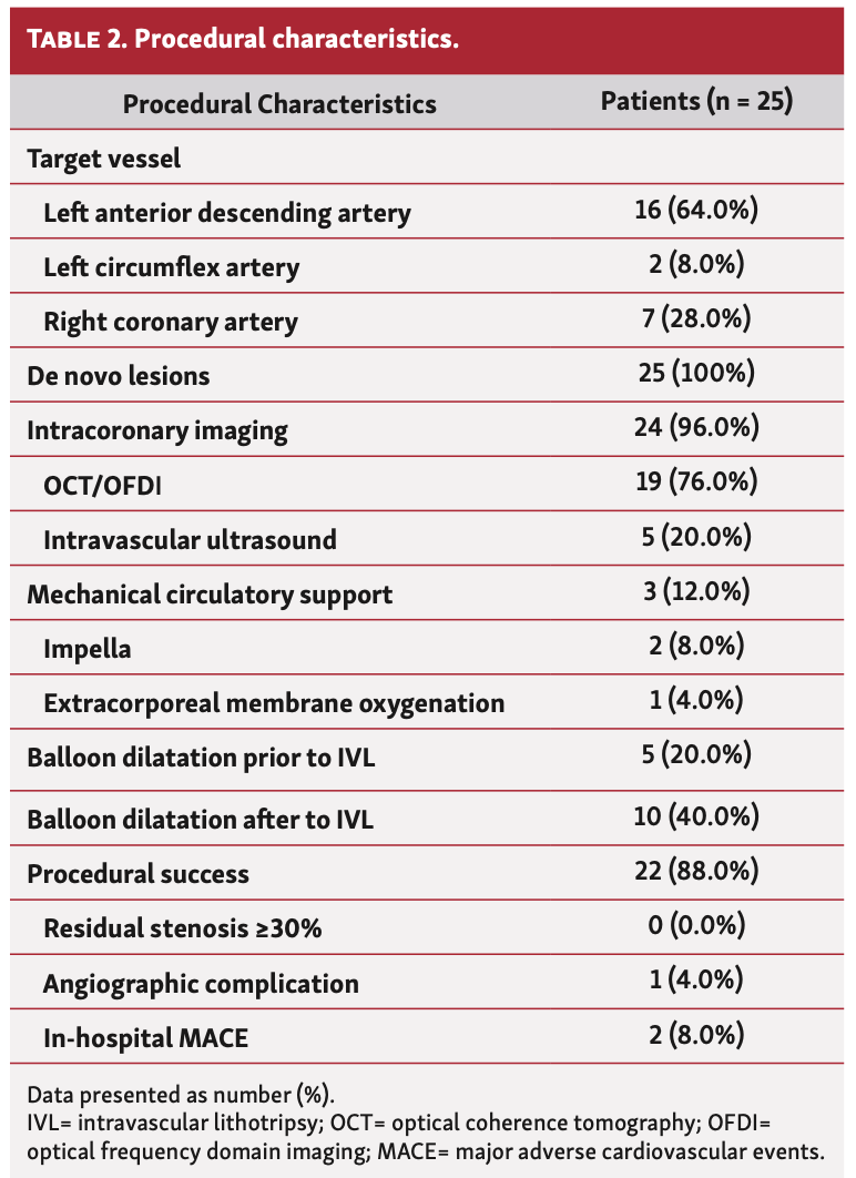 Wong Intravascular Lithotripsy Table 2