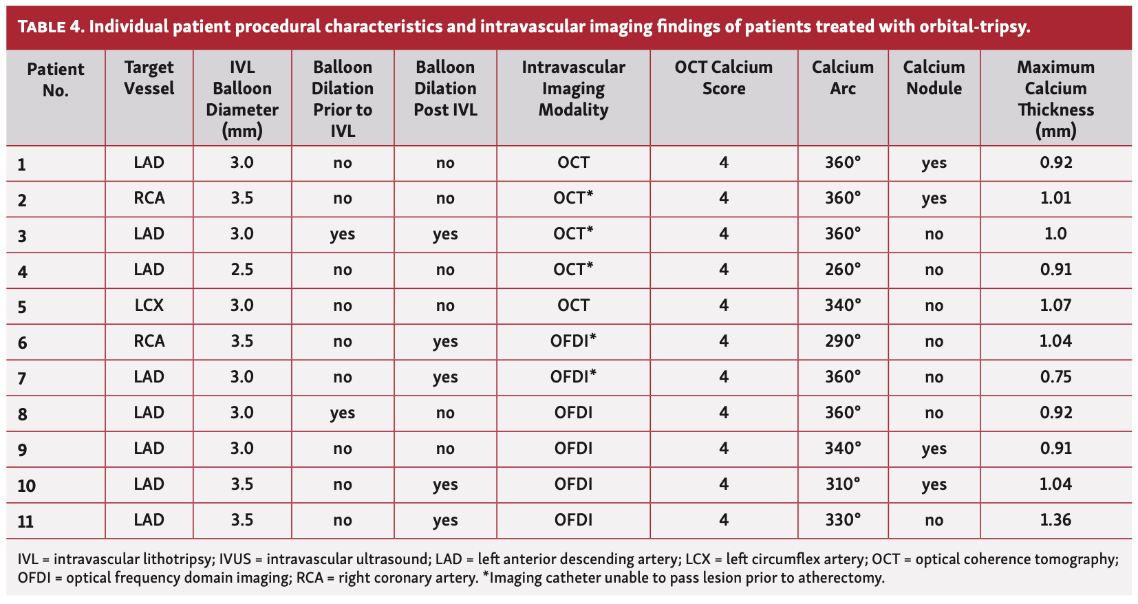 Wong Intravascular Lithotripsy Table 4