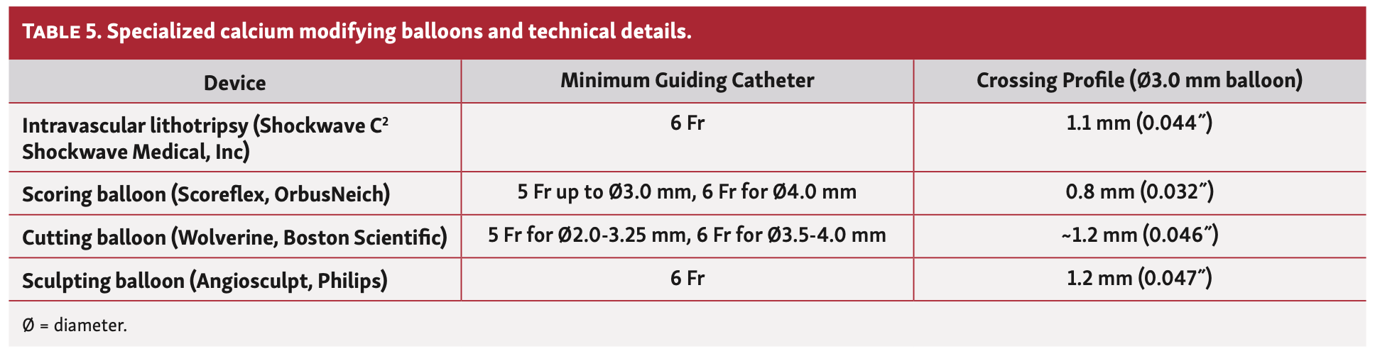 Wong Intravascular Lithotripsy Table 5