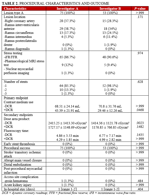 TABLE 2. PROCEDURAL CHARACTERISTICS AND OUTCOME
