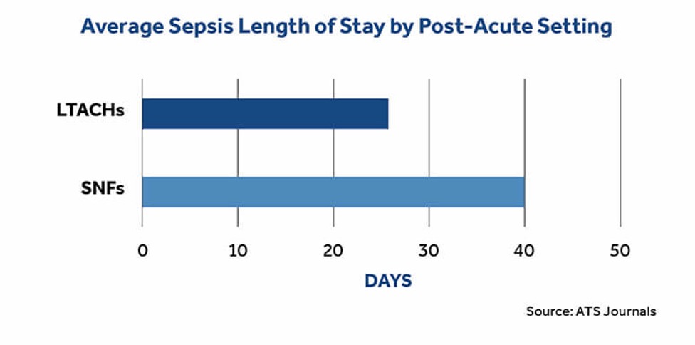 Average sepsis length of stay by post-acute setting