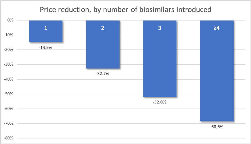 Biosimilar Price Reduction