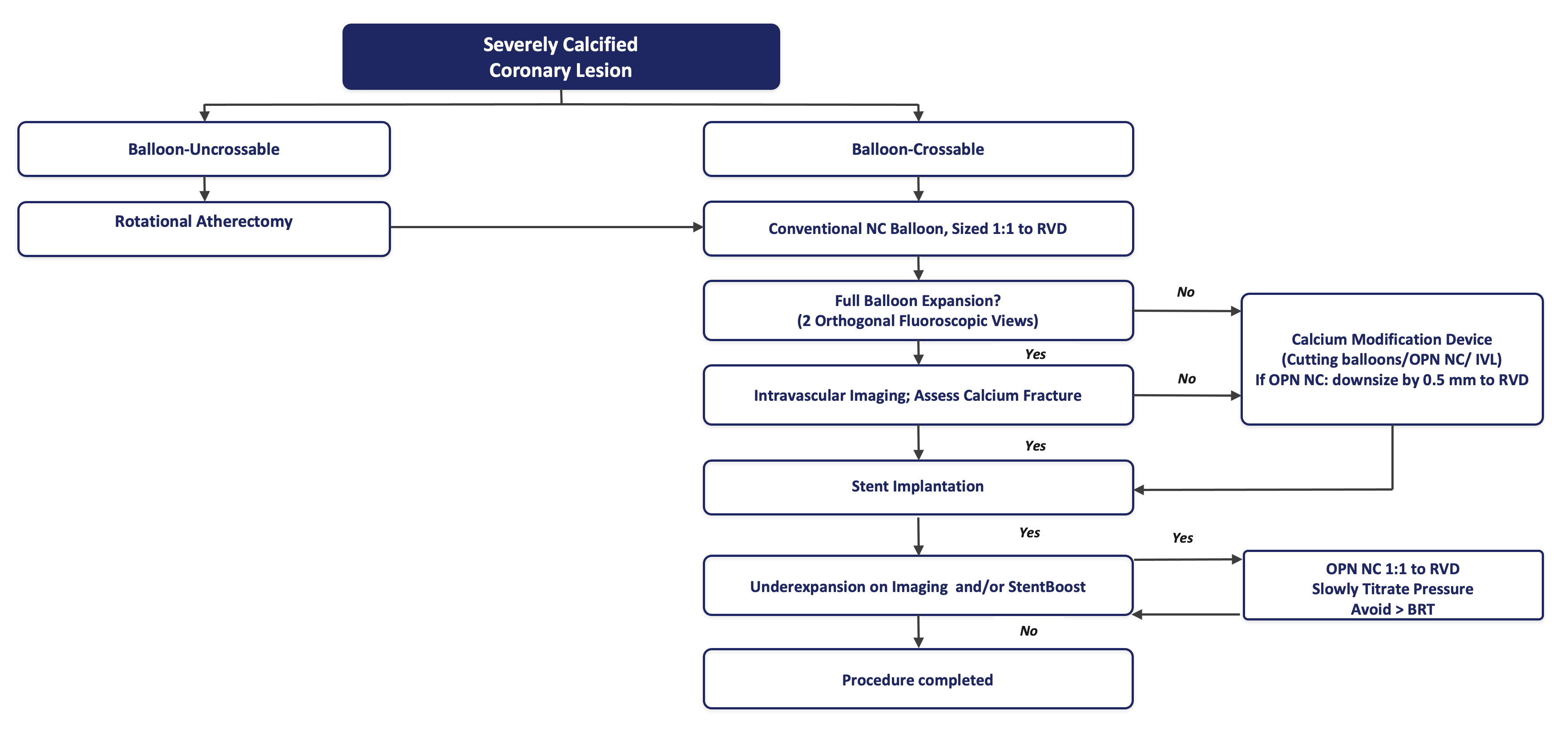 Figure. Proposed refined algorithm for the management of severely calcified coronary lesions