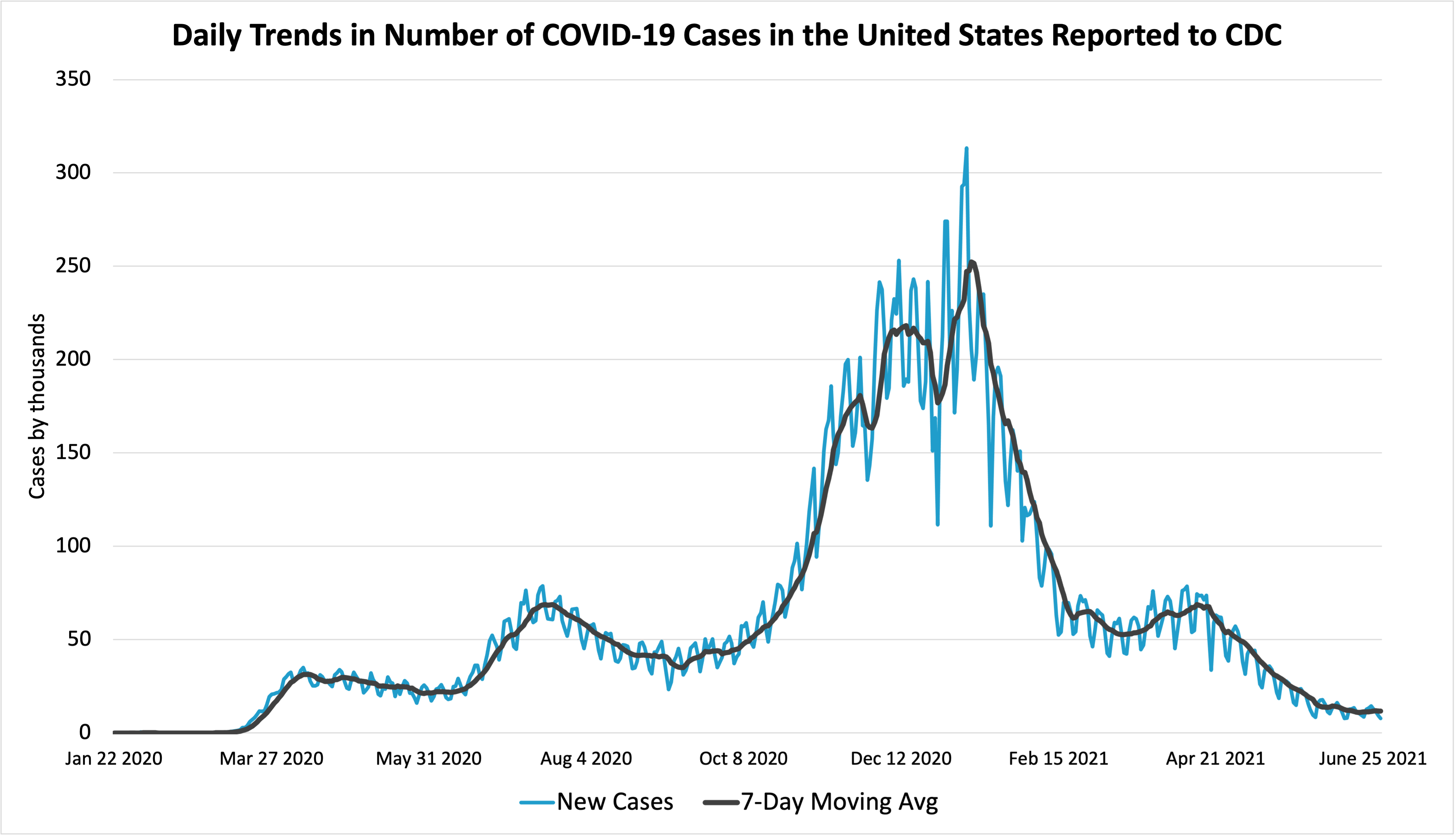 Daily trends in Number of COVID-19 Cases in the United States Reported to CDC
