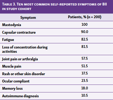 Table 3. Ten most common self-reported symptoms of BII in study cohort