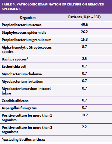 Table 4. Pathologic examination of culture on removed specimens