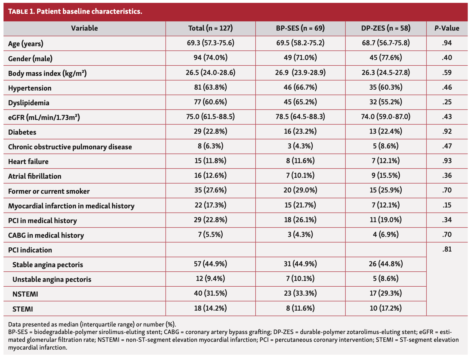 des Plantes Polymer-Coated Stents Table 1
